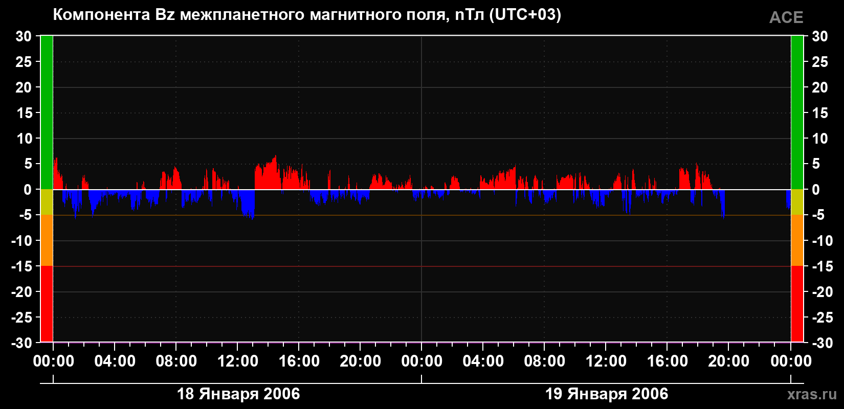 Компонента Bz магнитного поля солнечного ветра