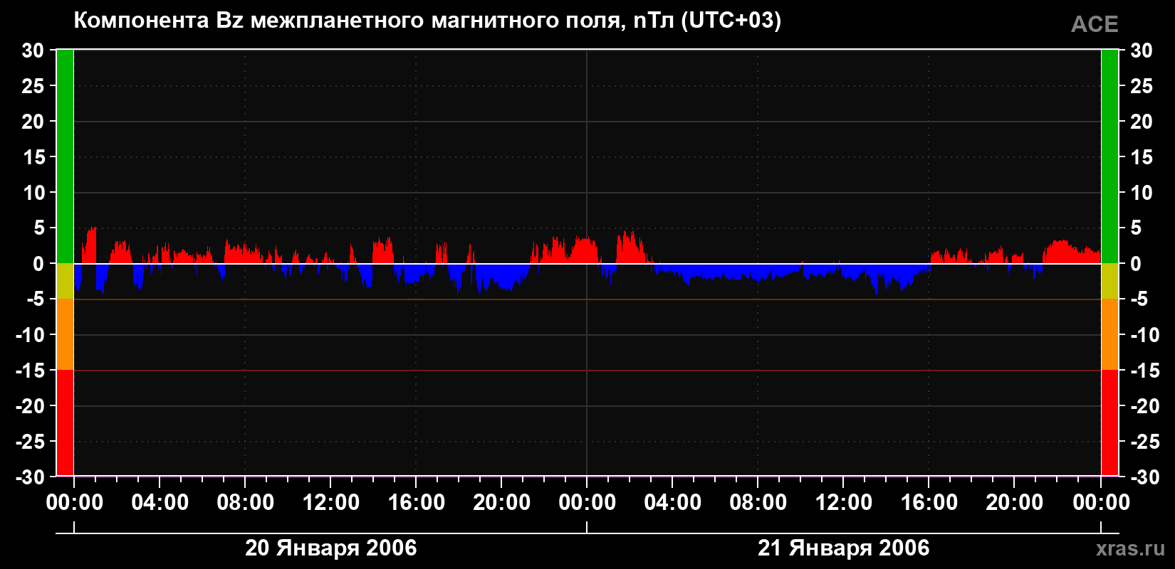 Компонента Bz магнитного поля солнечного ветра