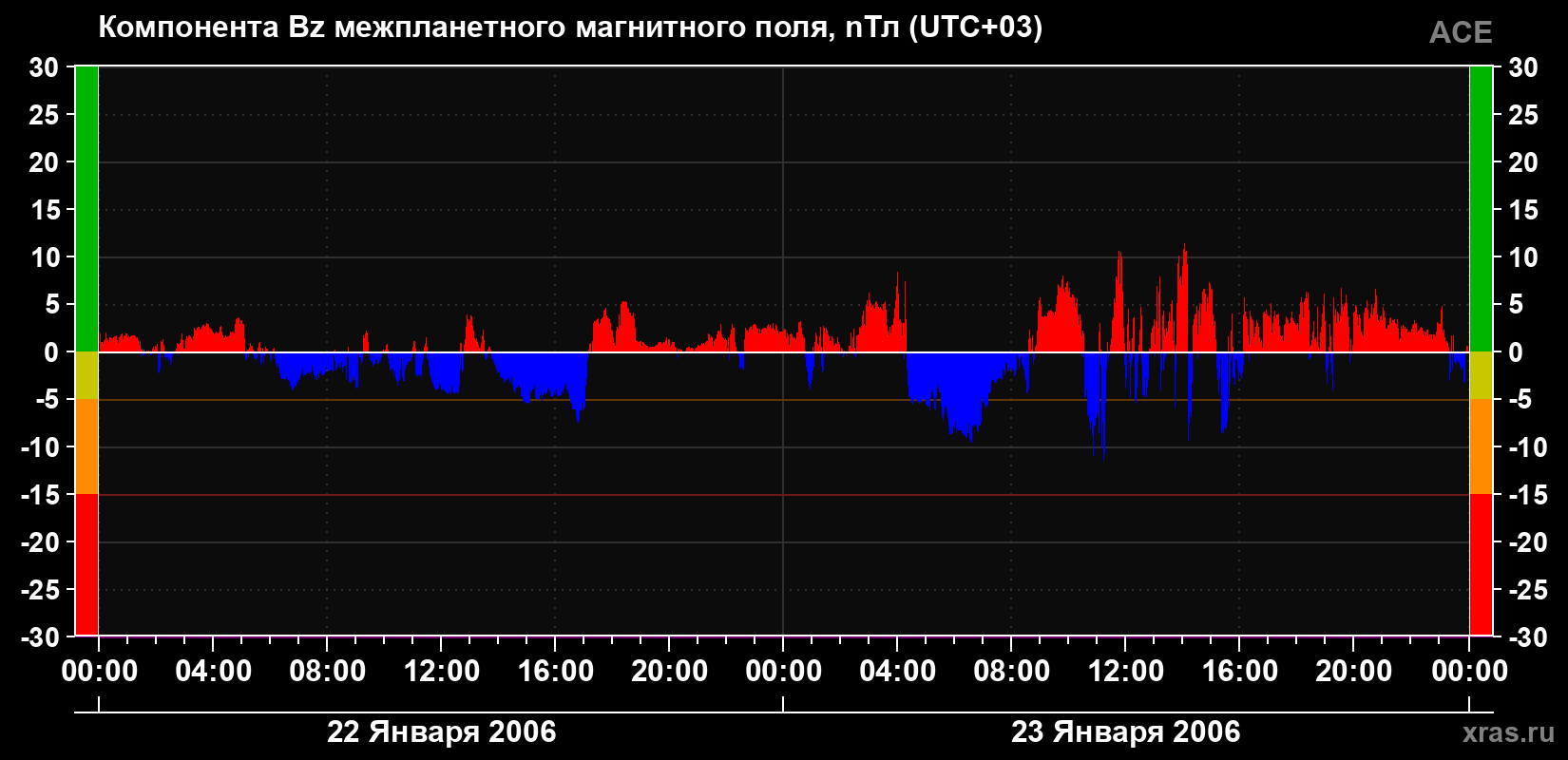 Компонента Bz магнитного поля солнечного ветра