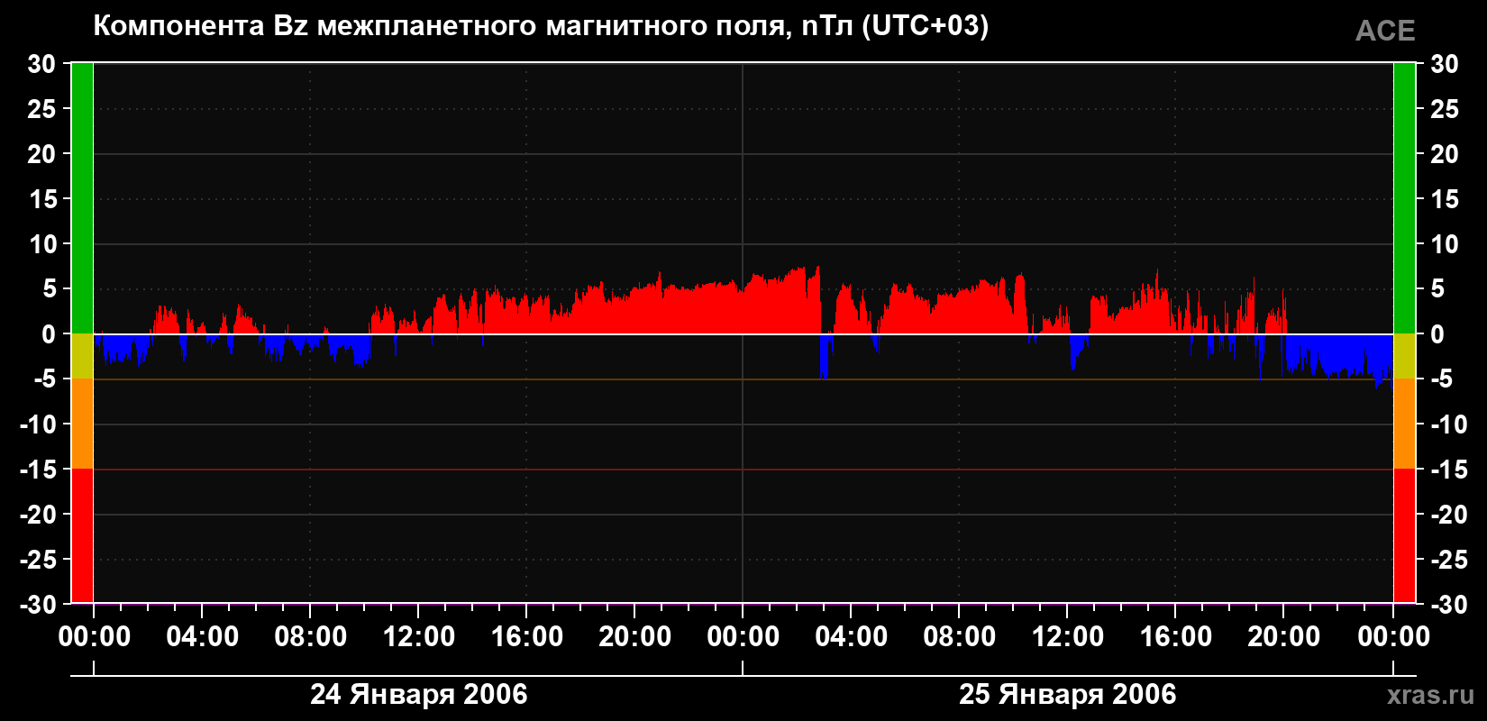 Компонента Bz магнитного поля солнечного ветра