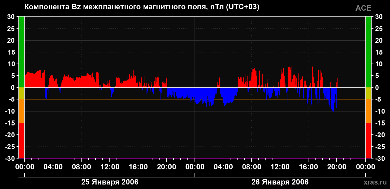 Компонента Bz магнитного поля солнечного ветра