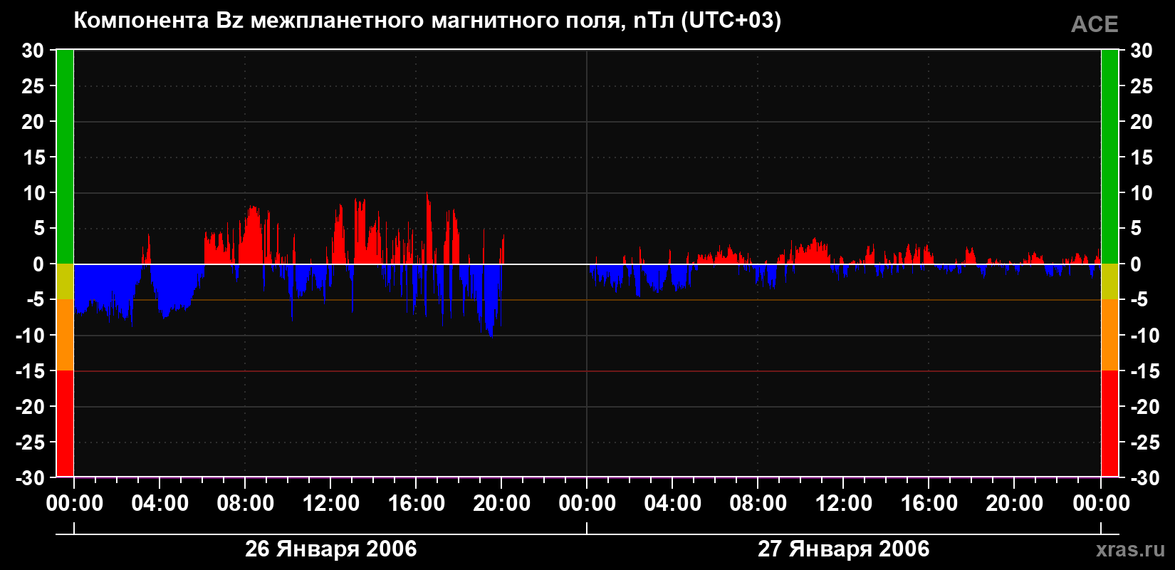Компонента Bz магнитного поля солнечного ветра