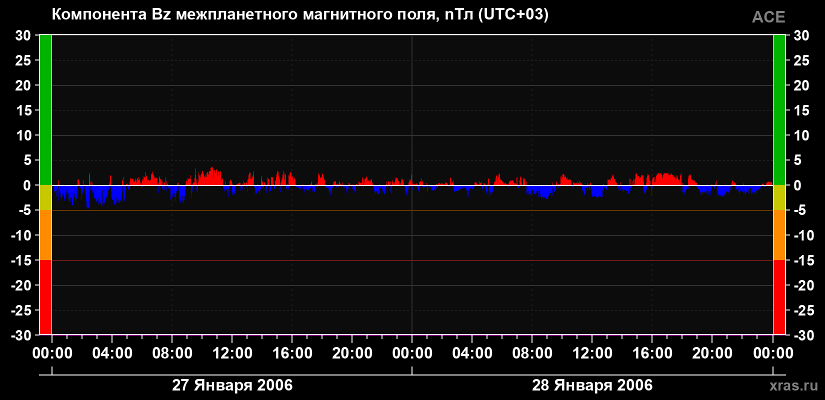 Компонента Bz магнитного поля солнечного ветра
