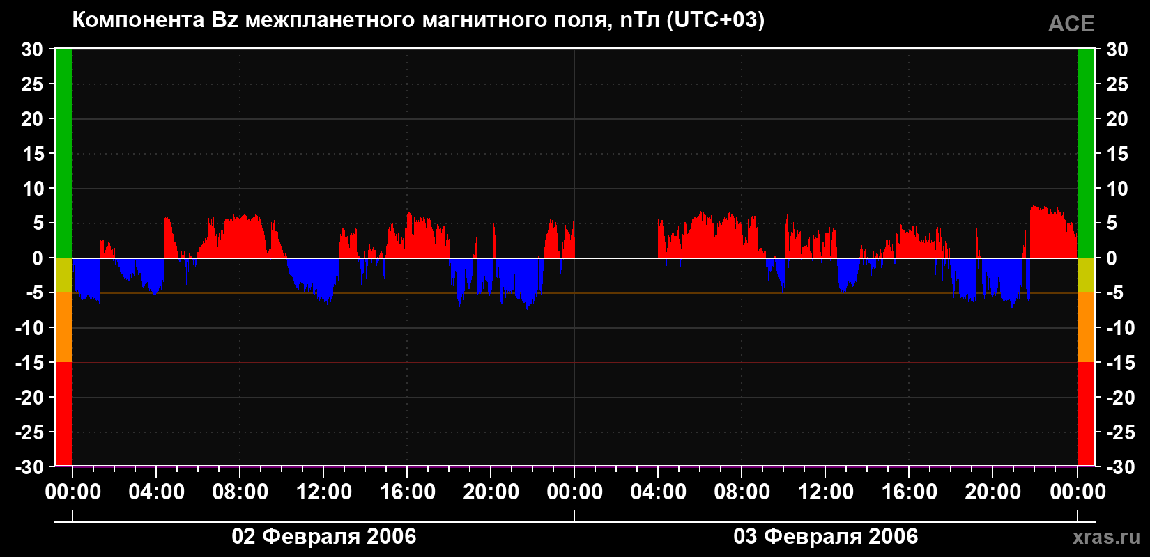 Компонента Bz магнитного поля солнечного ветра