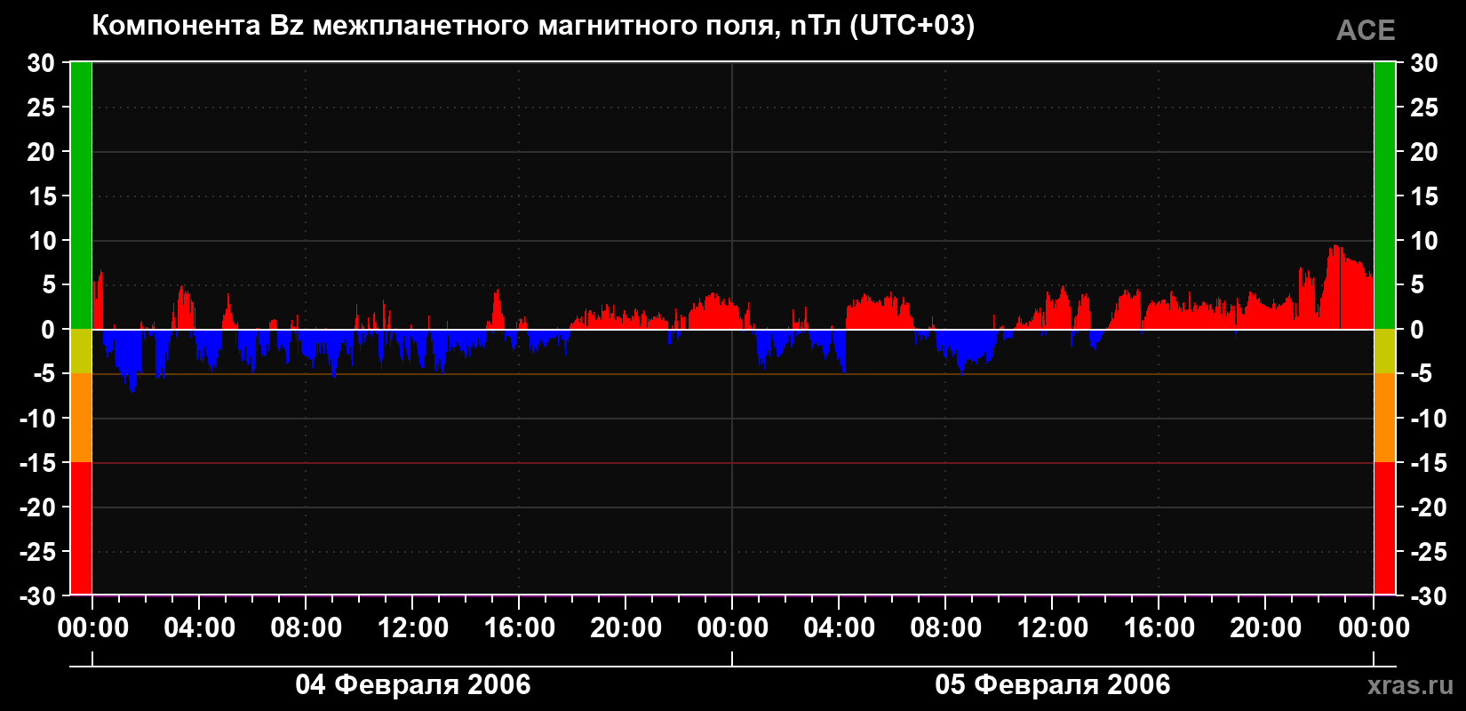 Компонента Bz магнитного поля солнечного ветра