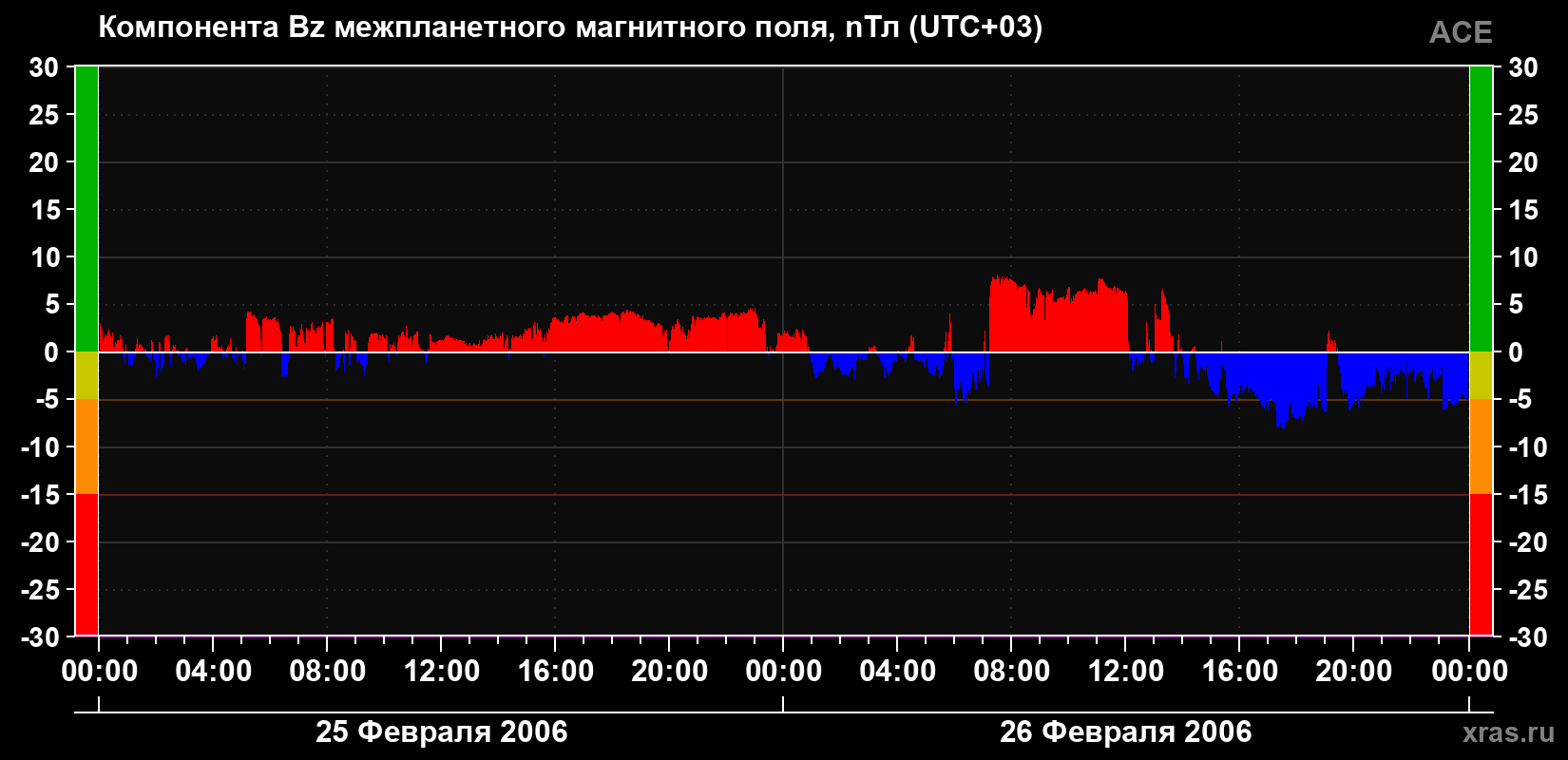 Компонента Bz магнитного поля солнечного ветра