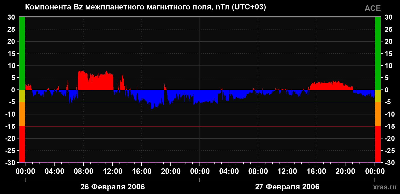 Компонента Bz магнитного поля солнечного ветра