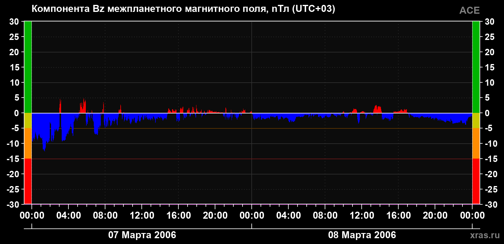Компонента Bz магнитного поля солнечного ветра