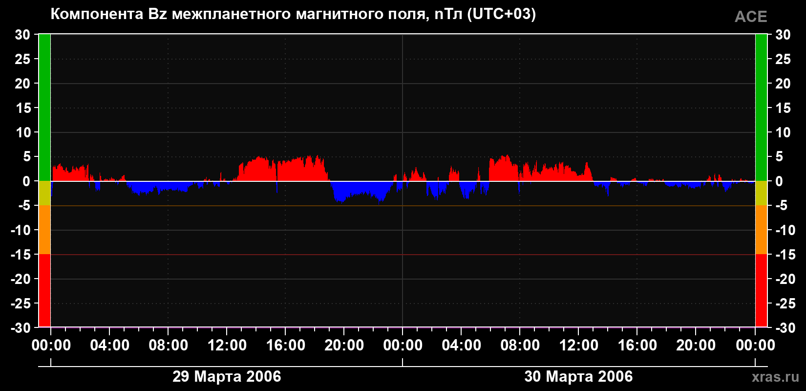 Компонента Bz магнитного поля солнечного ветра