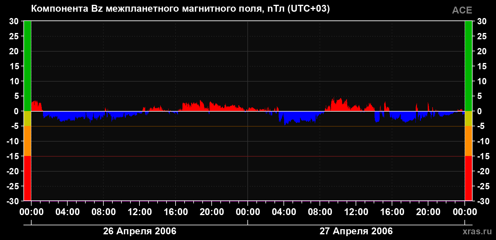 Компонента Bz магнитного поля солнечного ветра