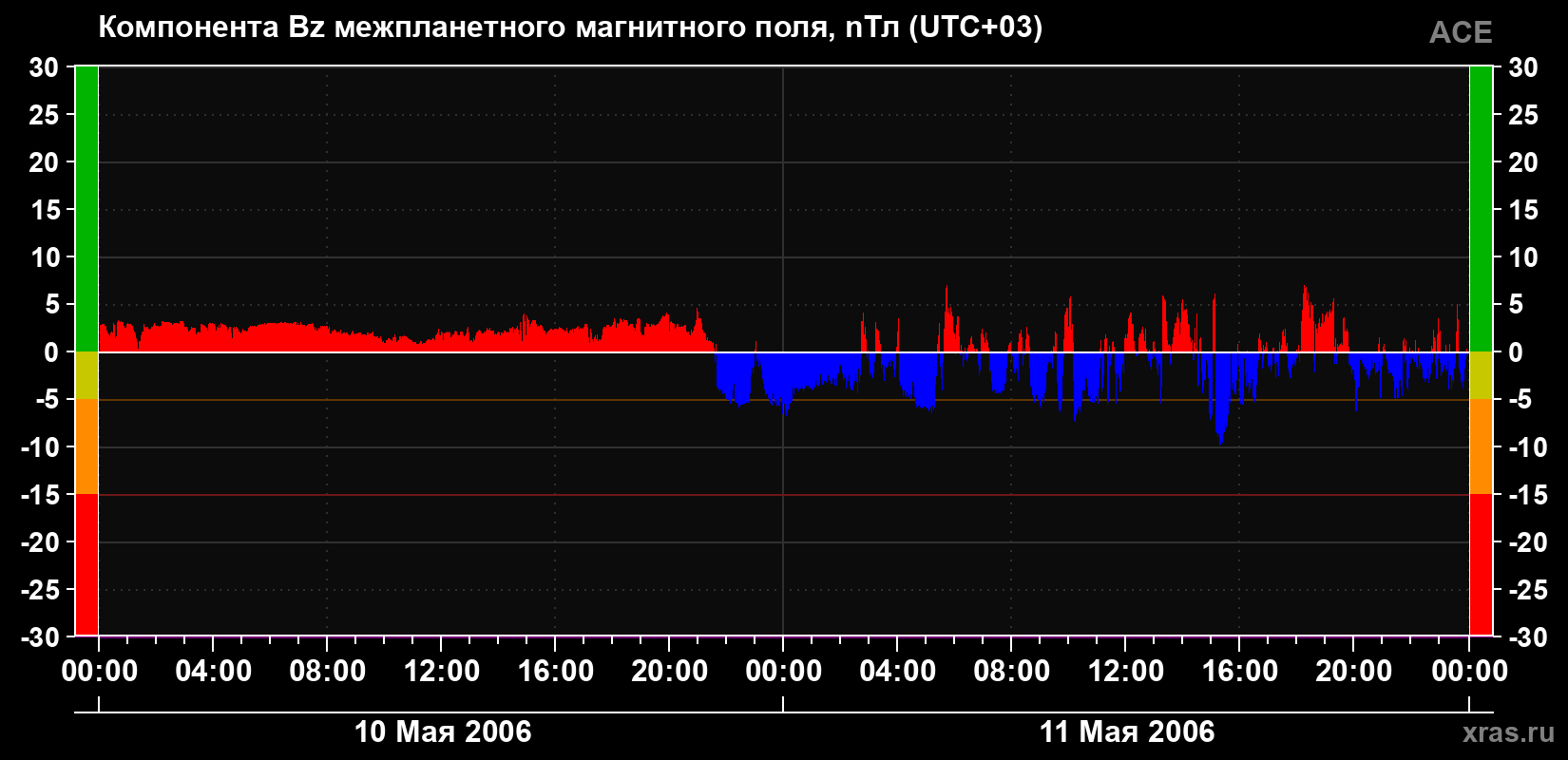 Компонента Bz магнитного поля солнечного ветра