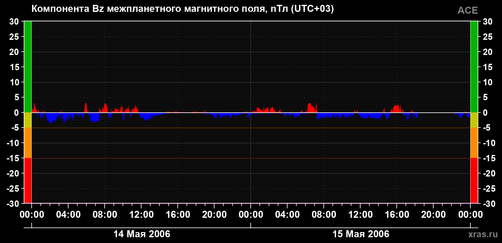 Компонента Bz магнитного поля солнечного ветра