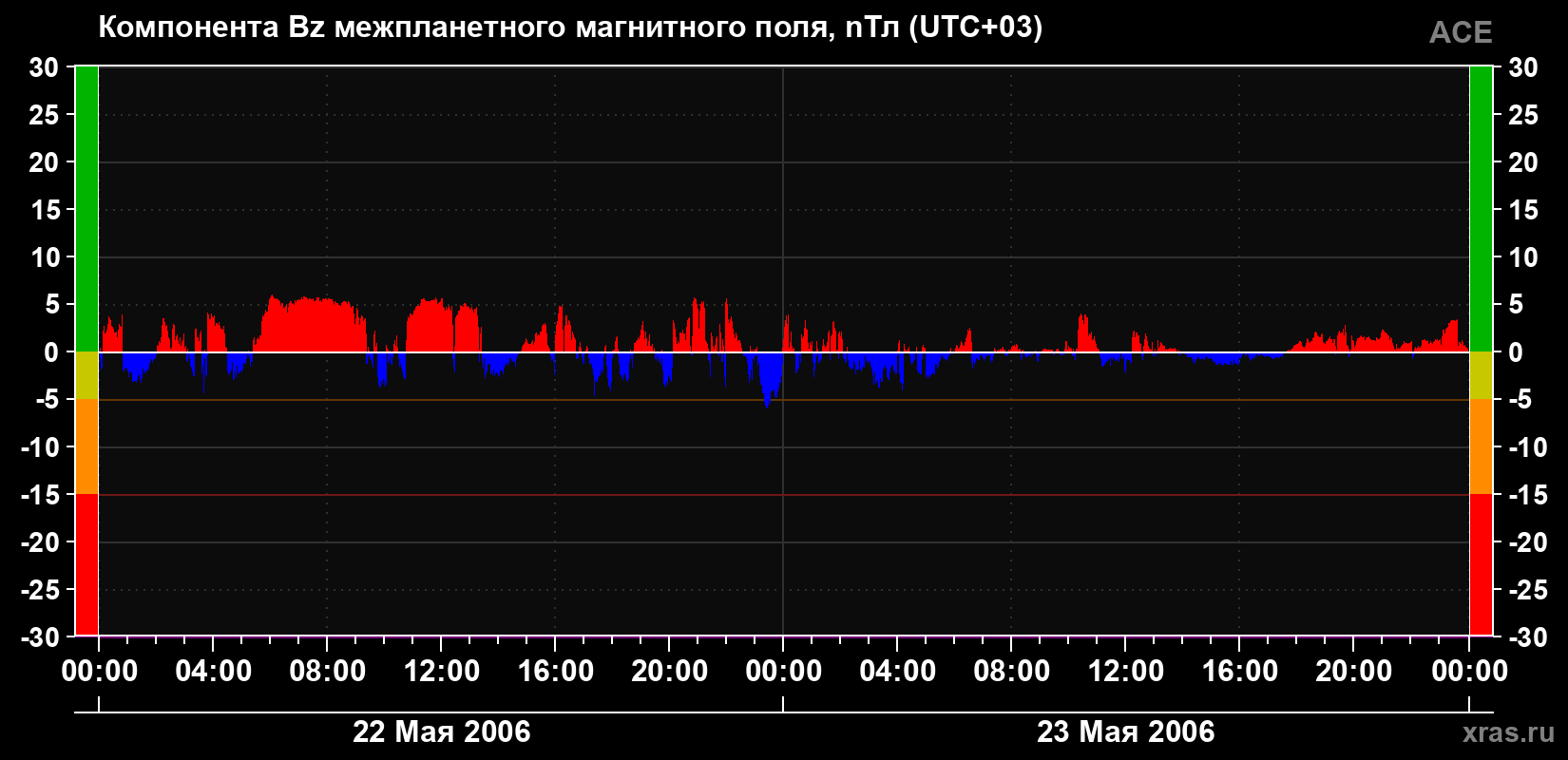 Компонента Bz магнитного поля солнечного ветра