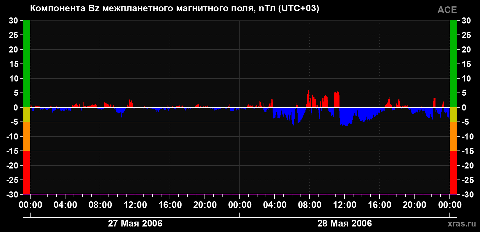 Компонента Bz магнитного поля солнечного ветра