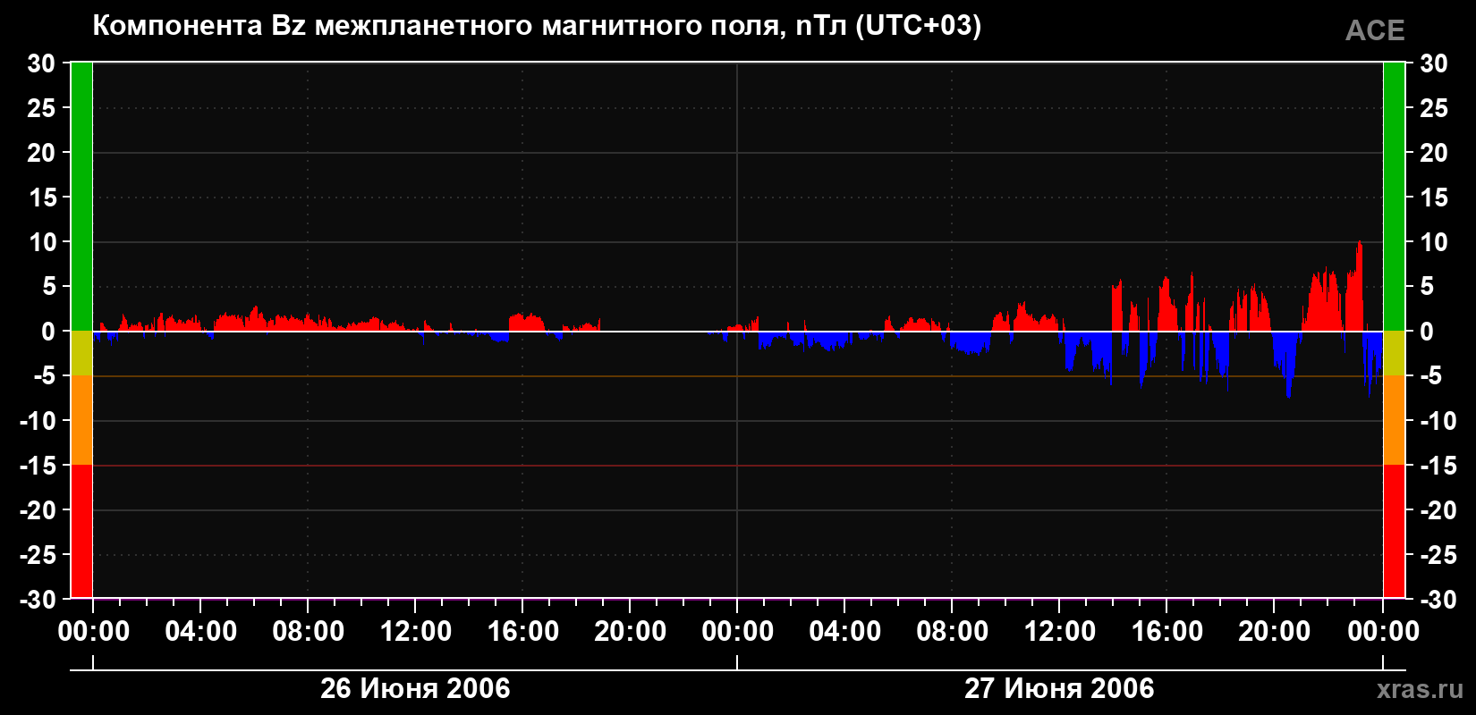 Компонента Bz магнитного поля солнечного ветра