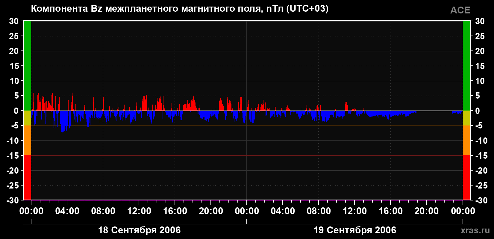 Компонента Bz магнитного поля солнечного ветра