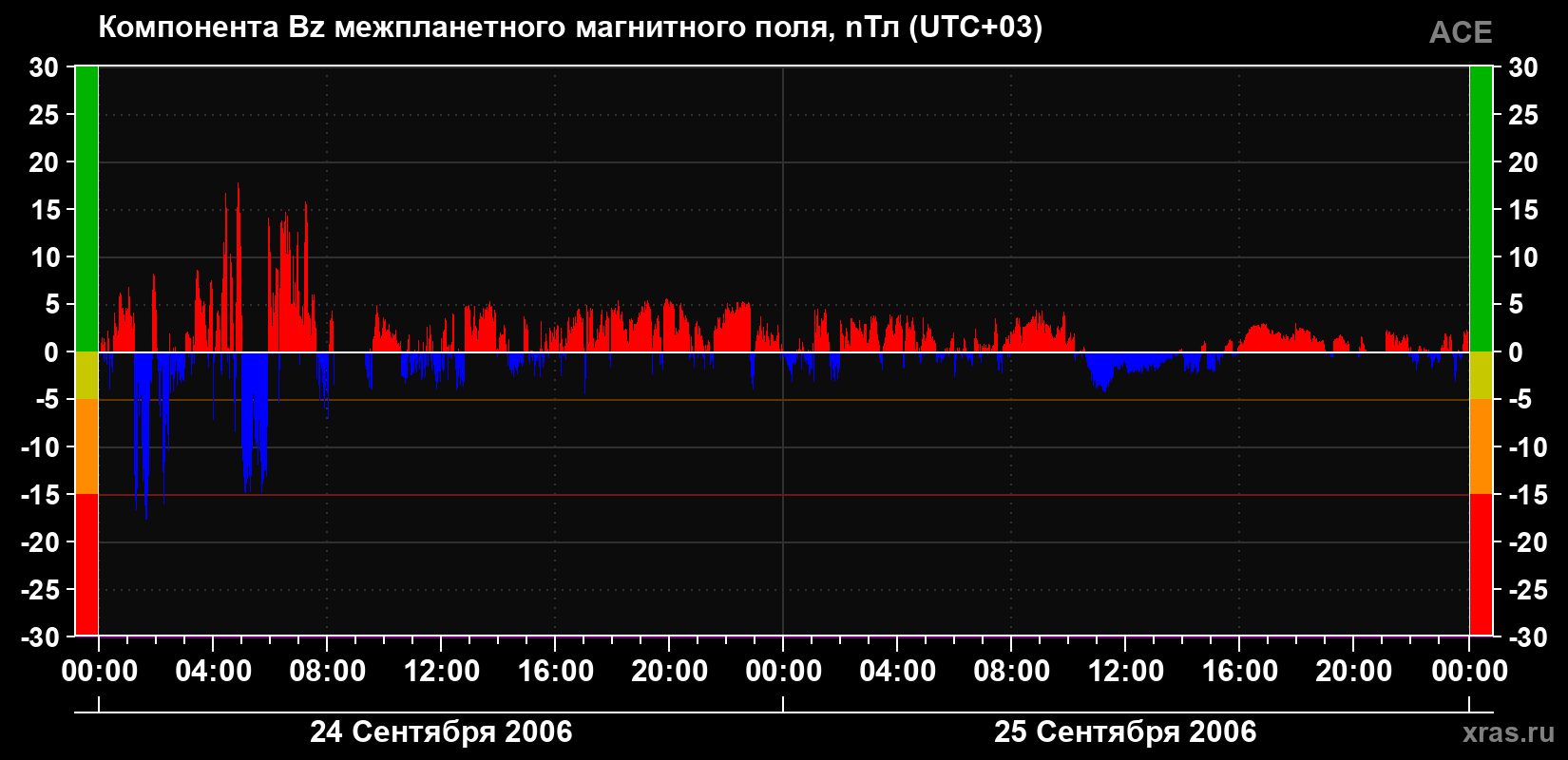 Компонента Bz магнитного поля солнечного ветра