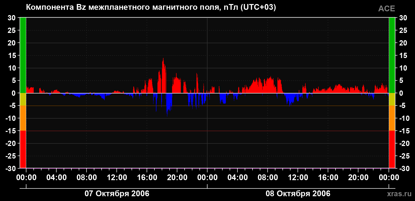Компонента Bz магнитного поля солнечного ветра