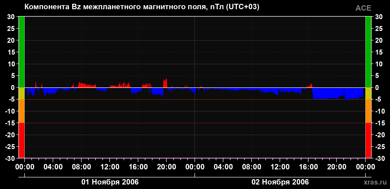 Компонента Bz магнитного поля солнечного ветра