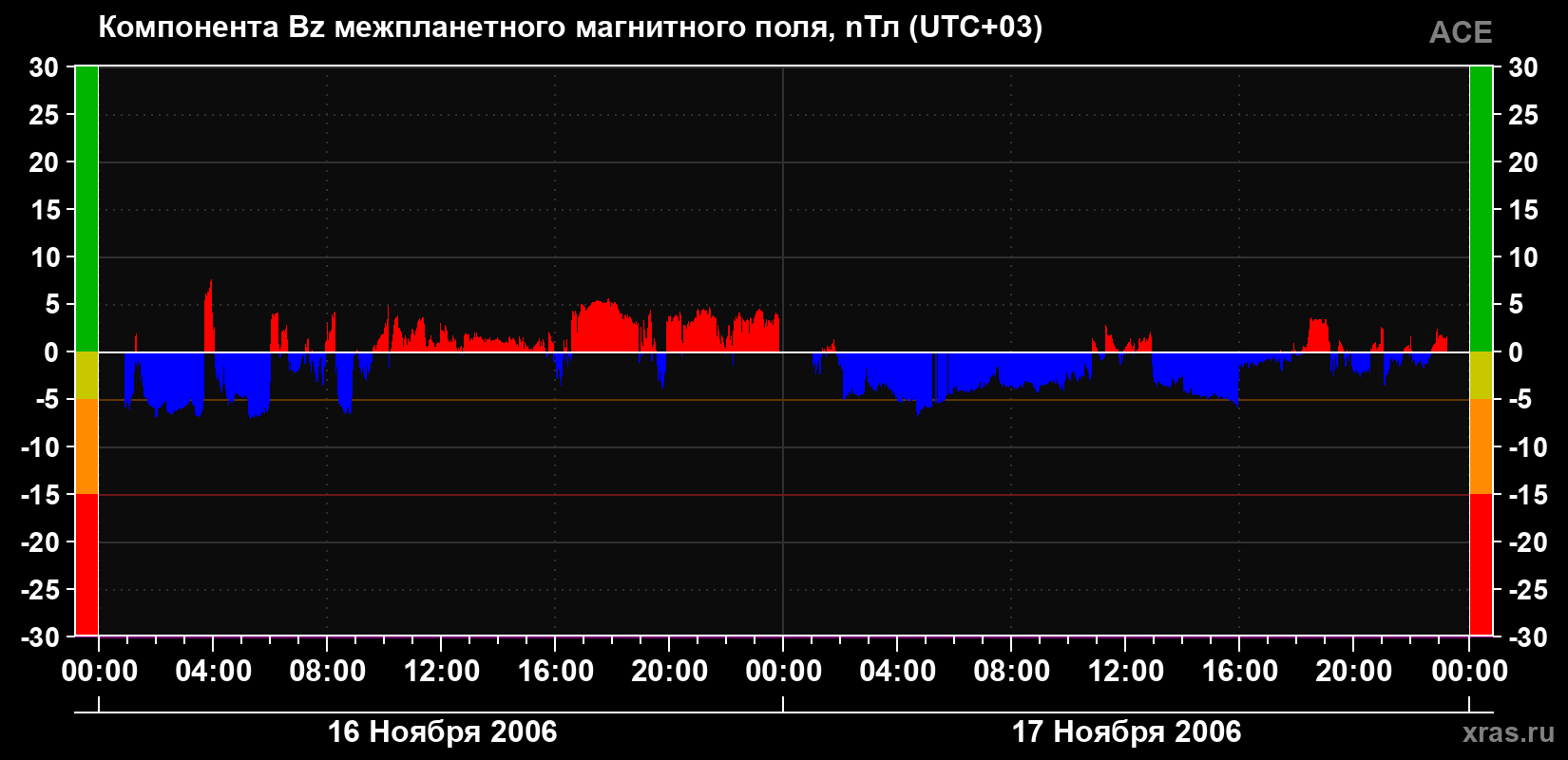 Компонента Bz магнитного поля солнечного ветра