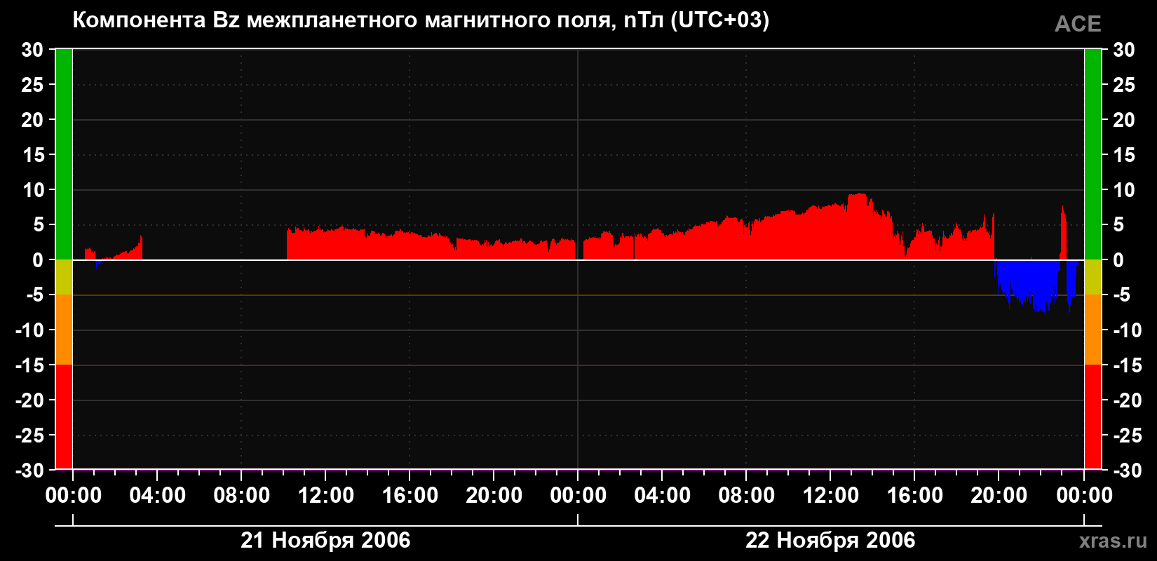 Компонента Bz магнитного поля солнечного ветра