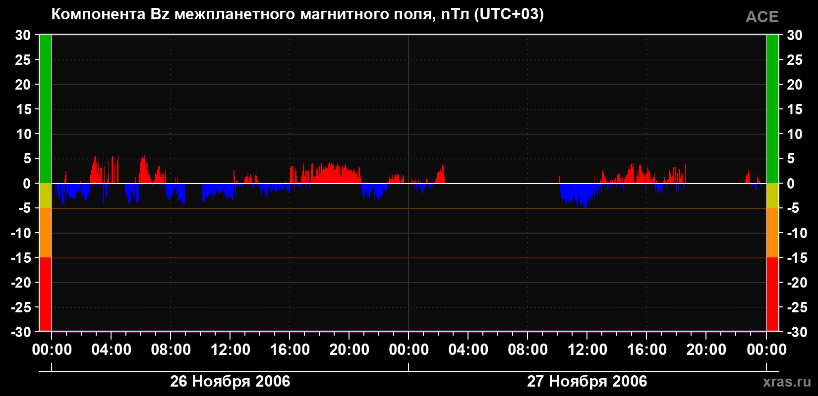 Компонента Bz магнитного поля солнечного ветра