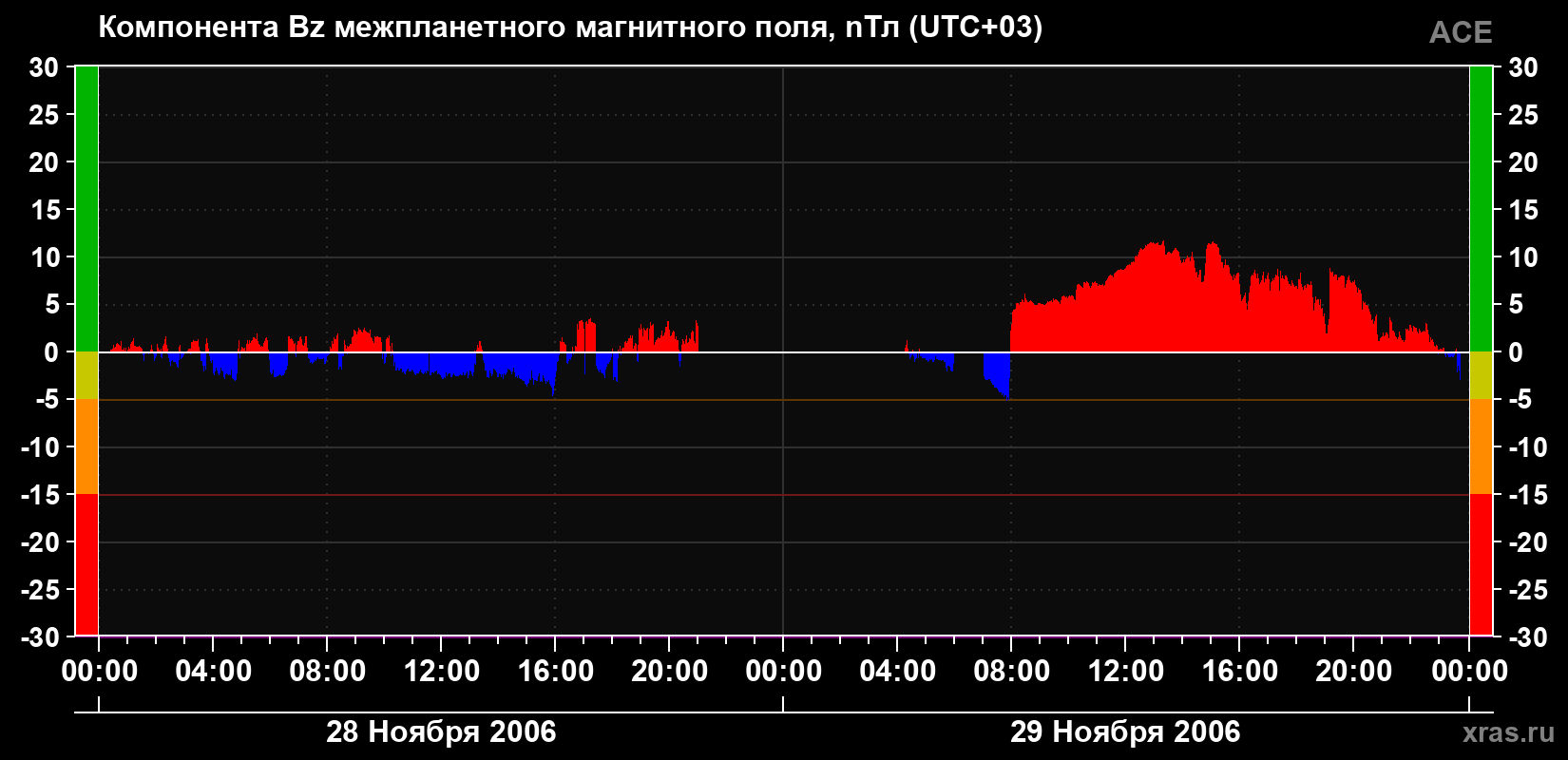 Компонента Bz магнитного поля солнечного ветра