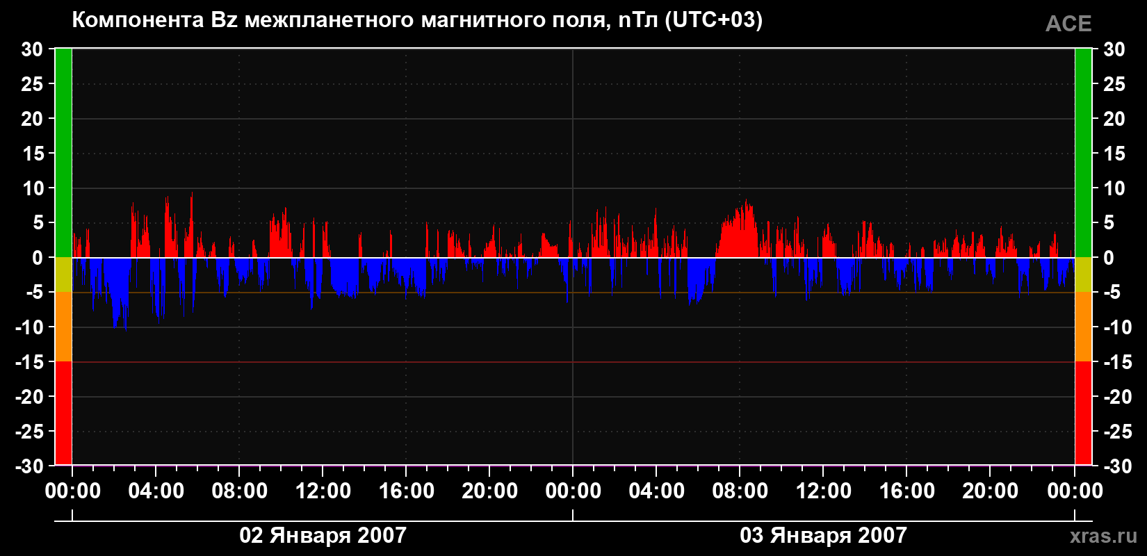 Компонента Bz магнитного поля солнечного ветра