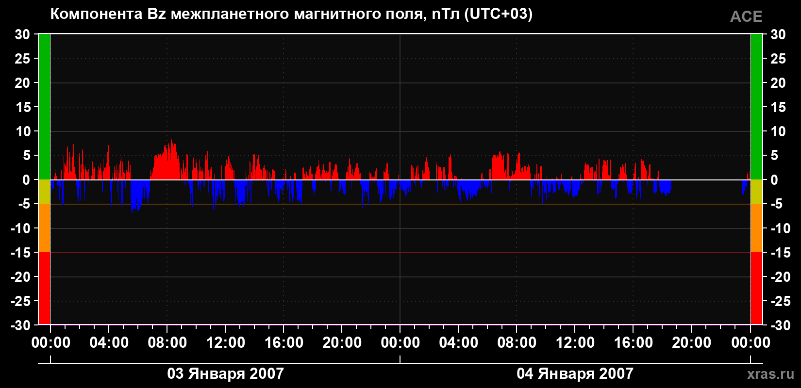 Компонента Bz магнитного поля солнечного ветра