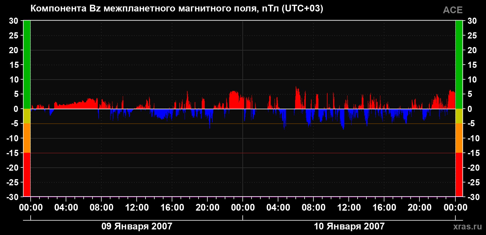 Компонента Bz магнитного поля солнечного ветра