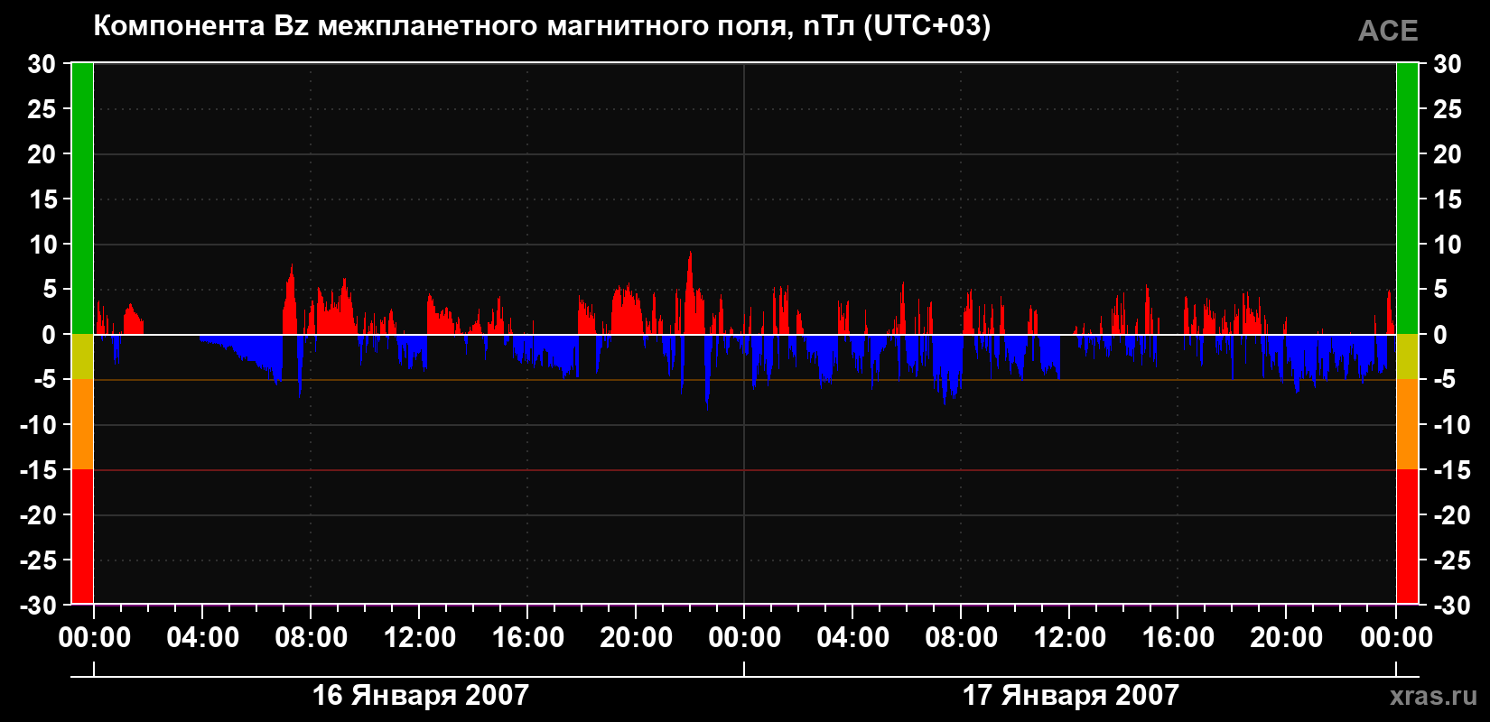 Компонента Bz магнитного поля солнечного ветра
