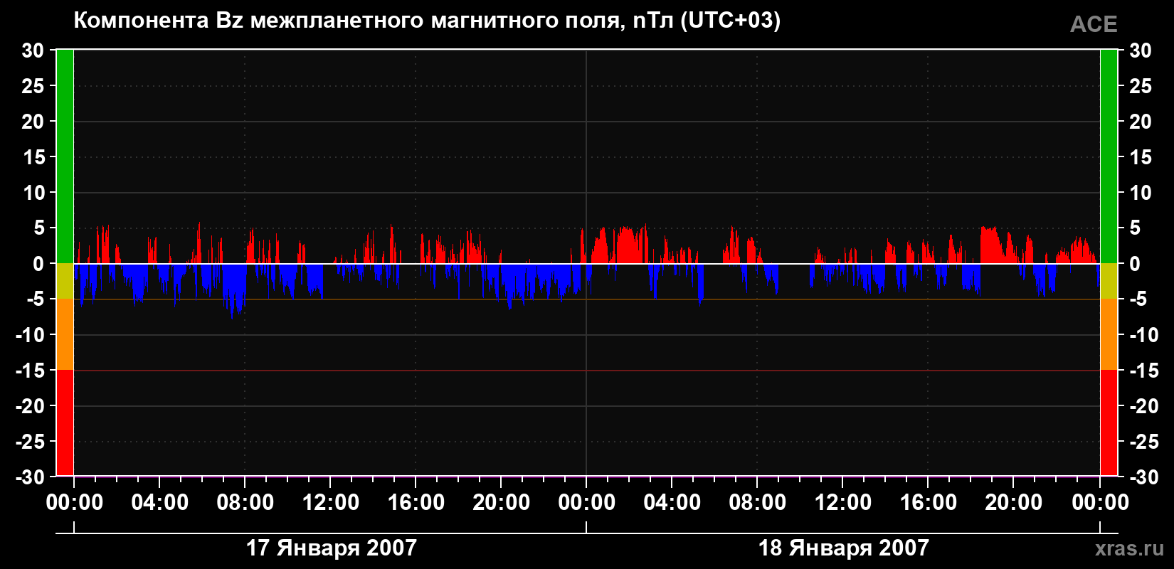 Компонента Bz магнитного поля солнечного ветра