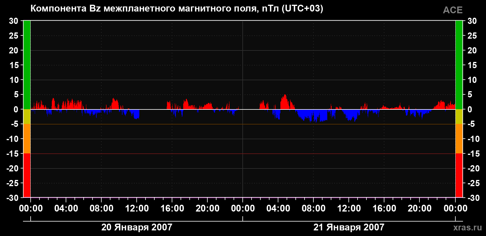 Компонента Bz магнитного поля солнечного ветра
