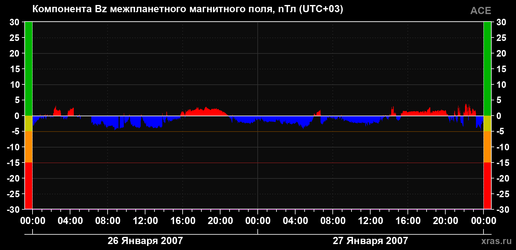 Компонента Bz магнитного поля солнечного ветра