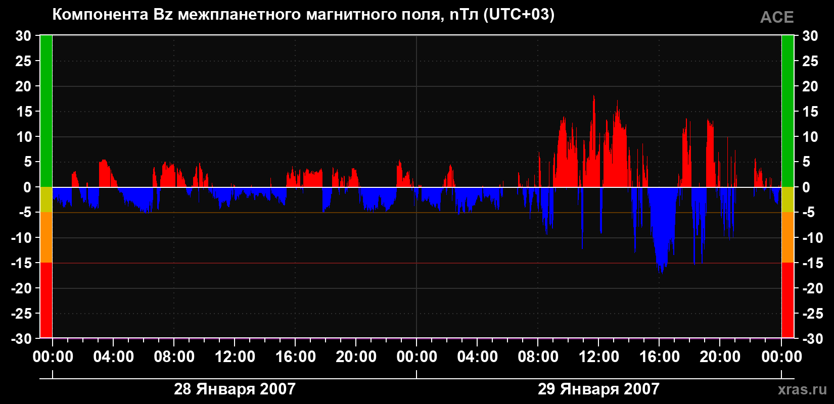Компонента Bz магнитного поля солнечного ветра