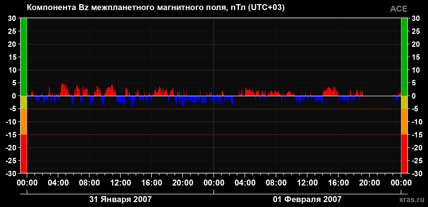 Компонента Bz магнитного поля солнечного ветра
