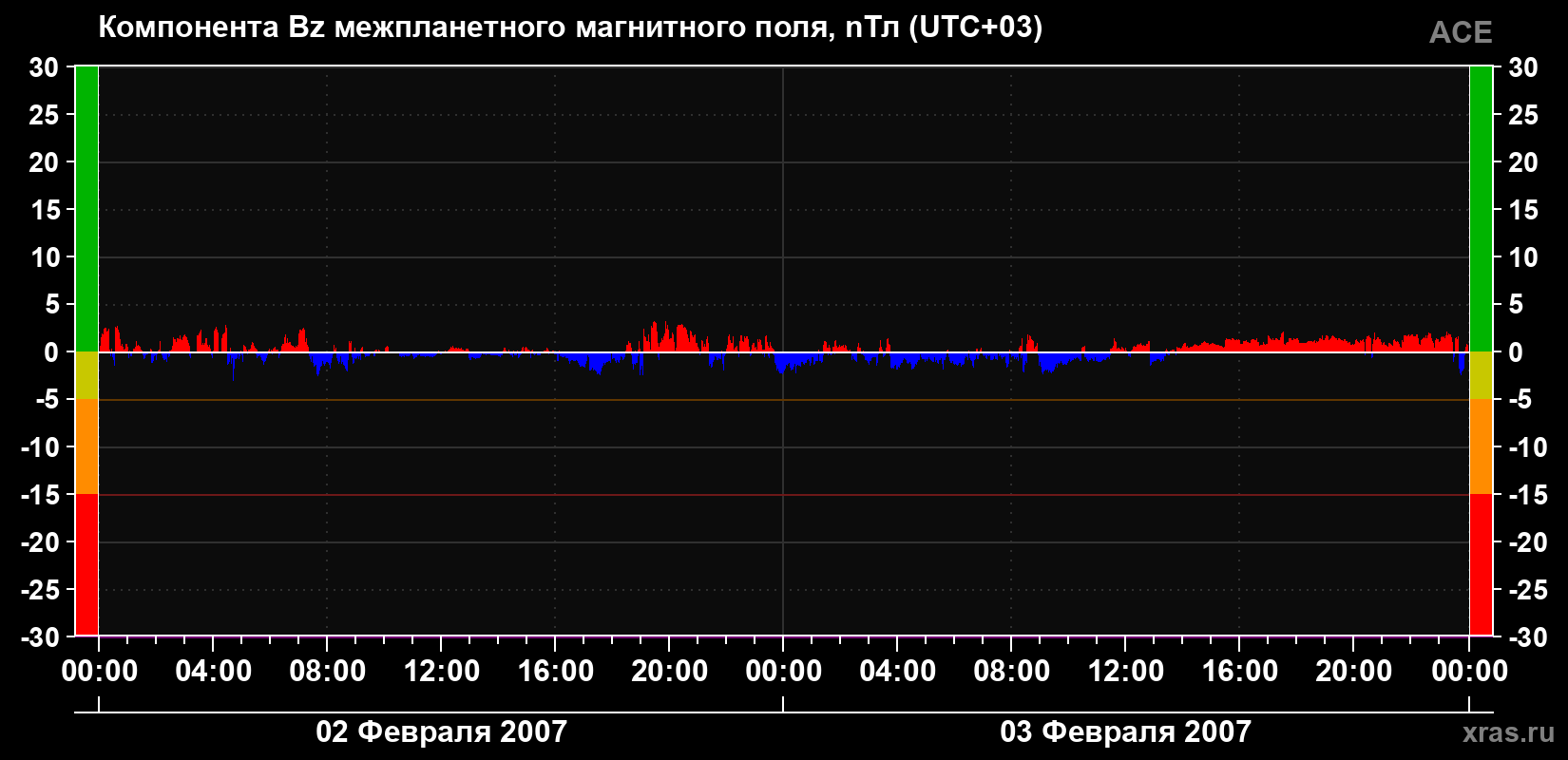 Компонента Bz магнитного поля солнечного ветра