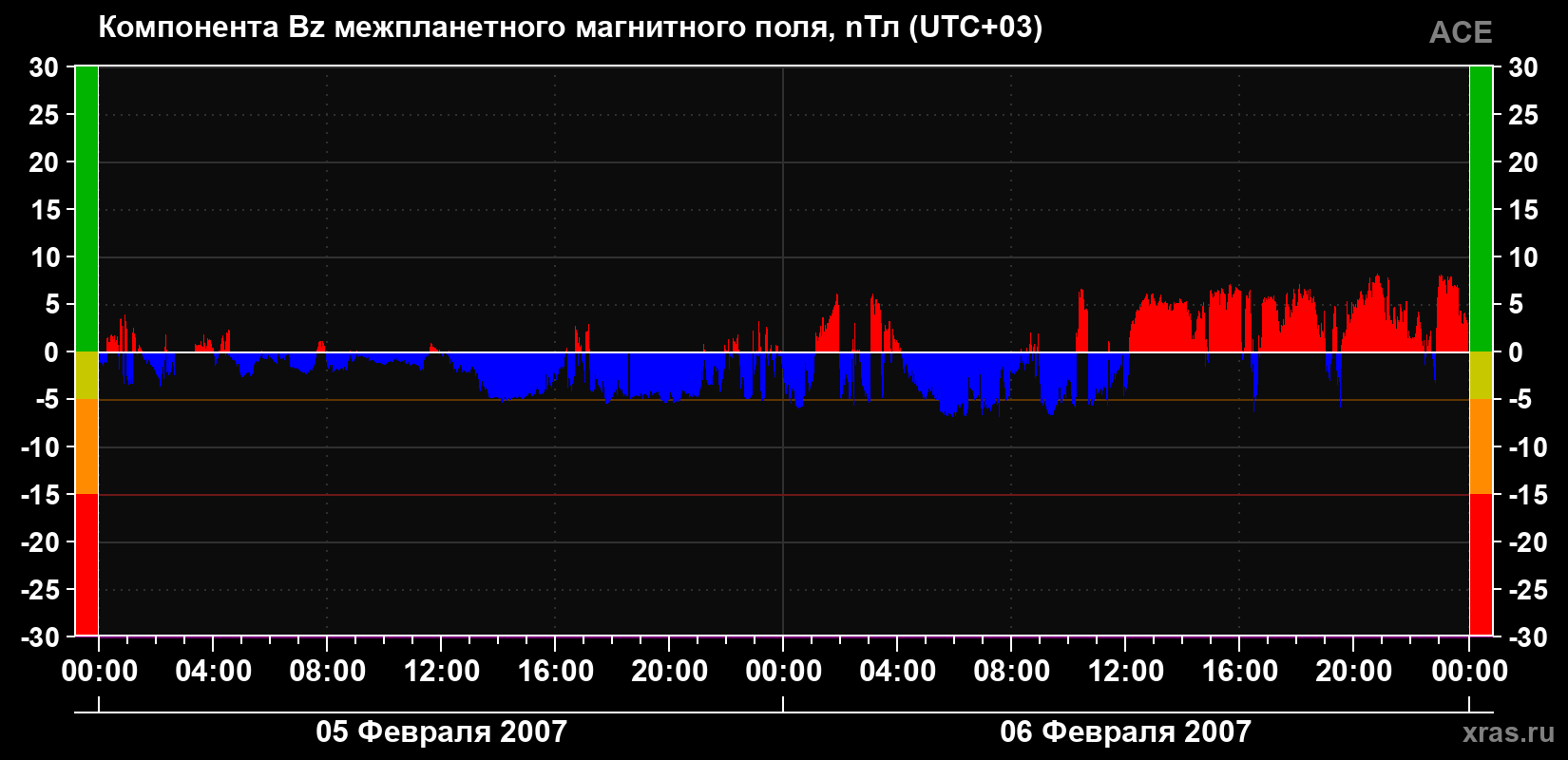 Компонента Bz магнитного поля солнечного ветра