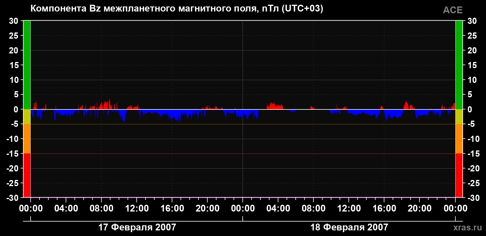 Компонента Bz магнитного поля солнечного ветра