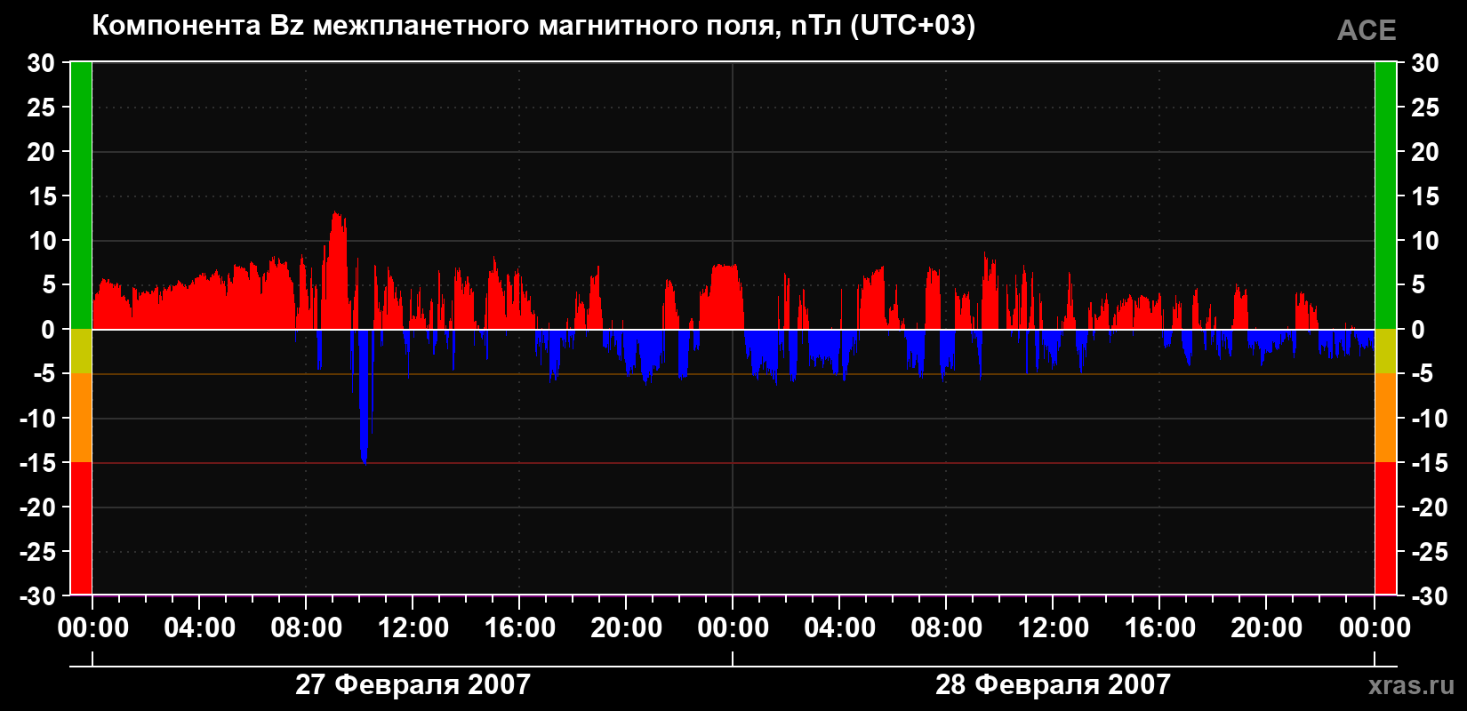 Компонента Bz магнитного поля солнечного ветра