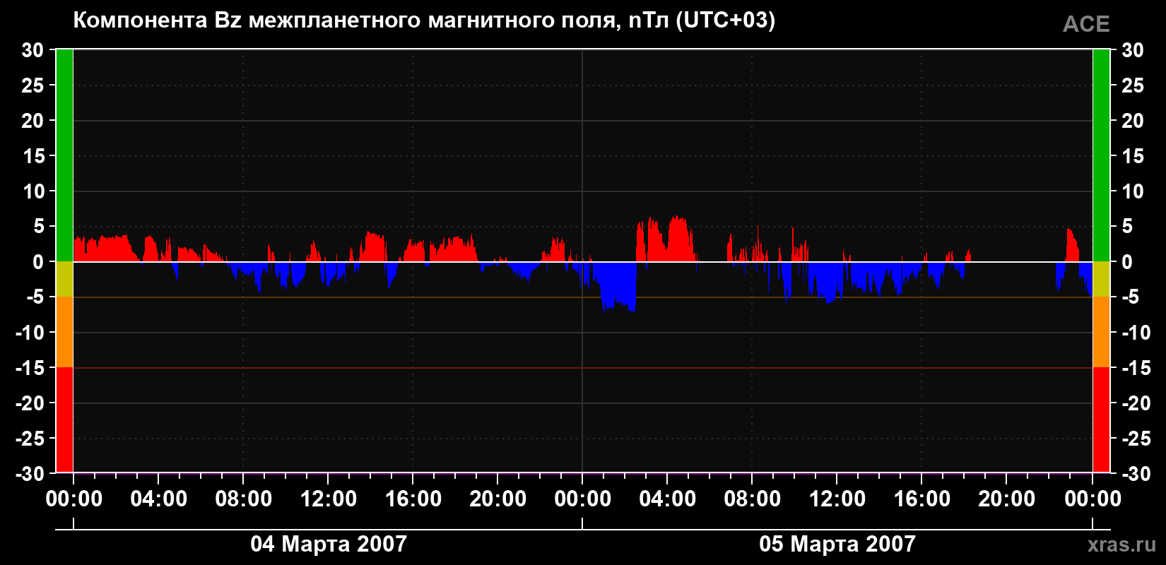 Компонента Bz магнитного поля солнечного ветра
