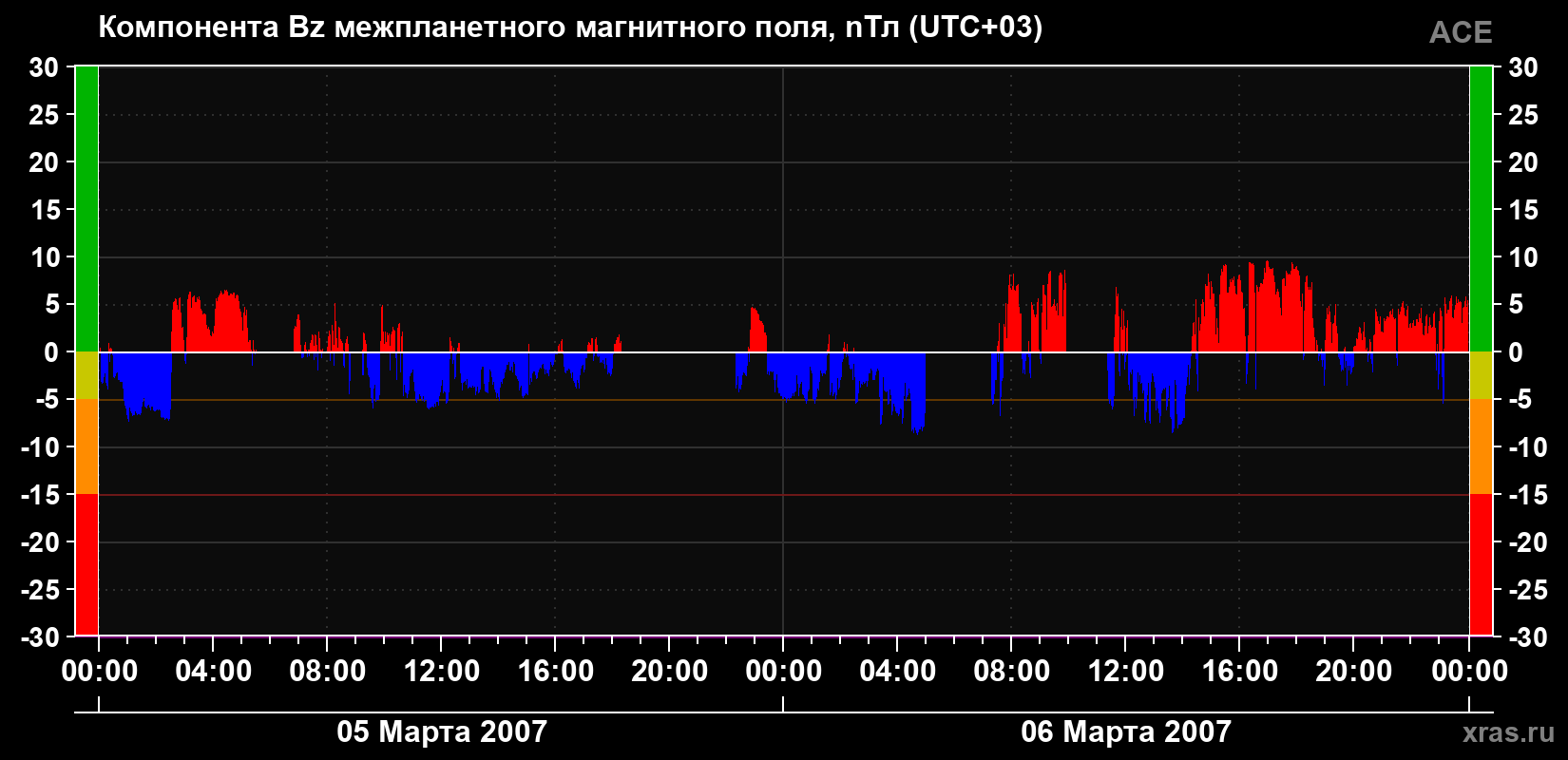 Компонента Bz магнитного поля солнечного ветра