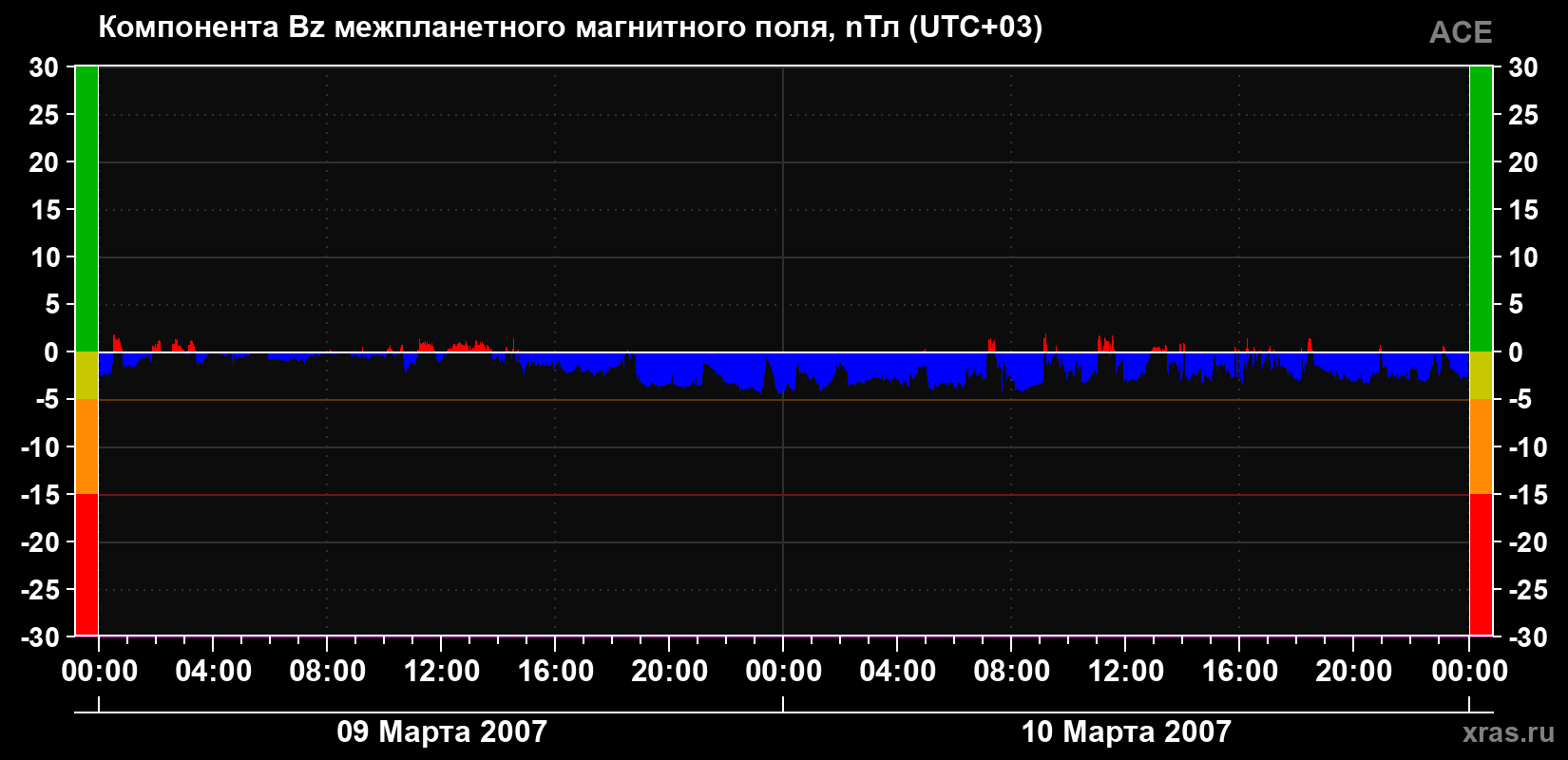 Компонента Bz магнитного поля солнечного ветра