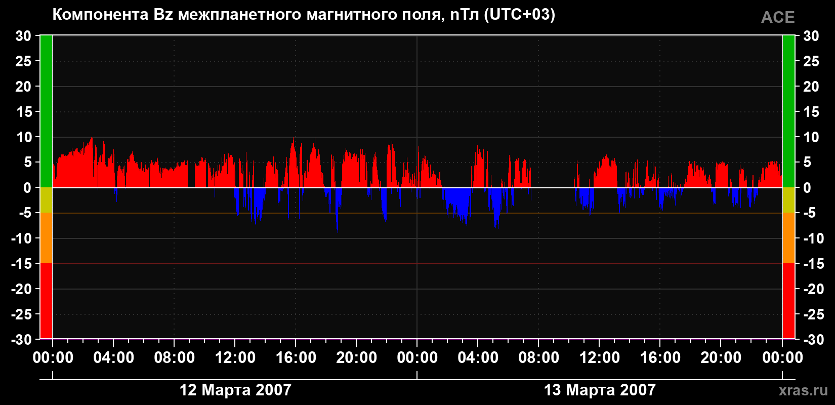 Компонента Bz магнитного поля солнечного ветра