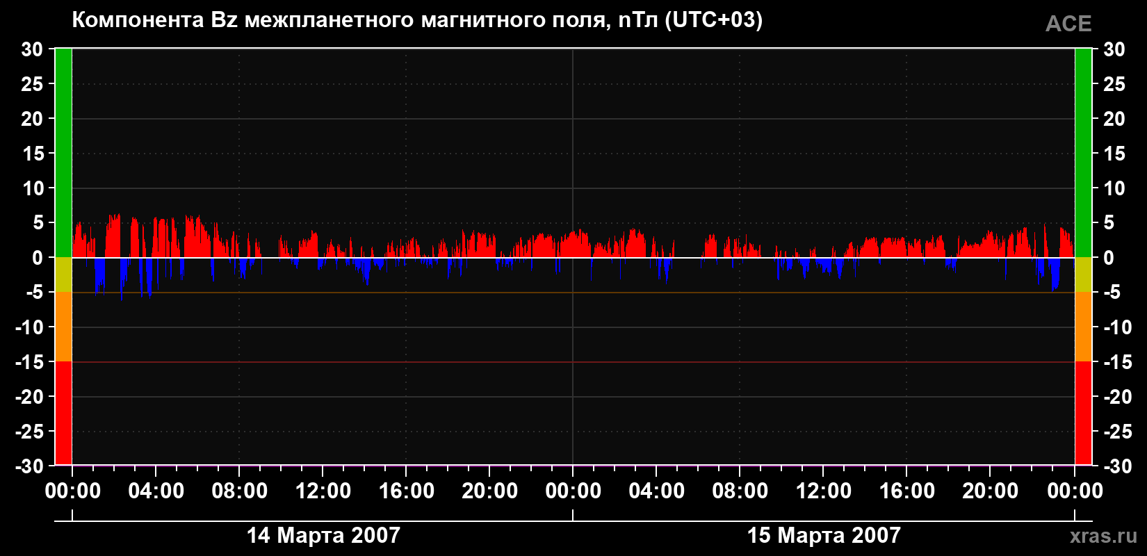 Компонента Bz магнитного поля солнечного ветра