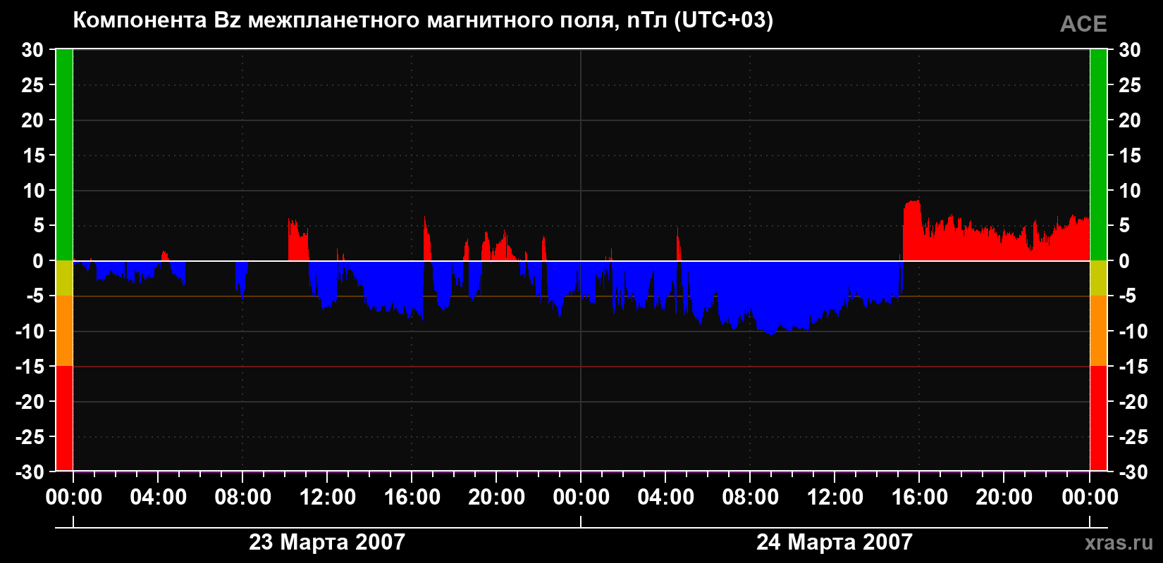 Компонента Bz магнитного поля солнечного ветра
