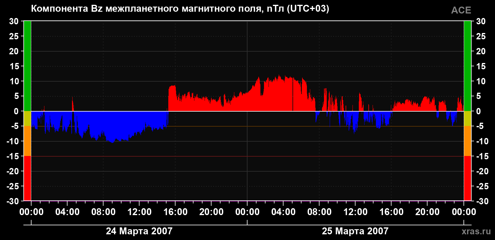 Компонента Bz магнитного поля солнечного ветра