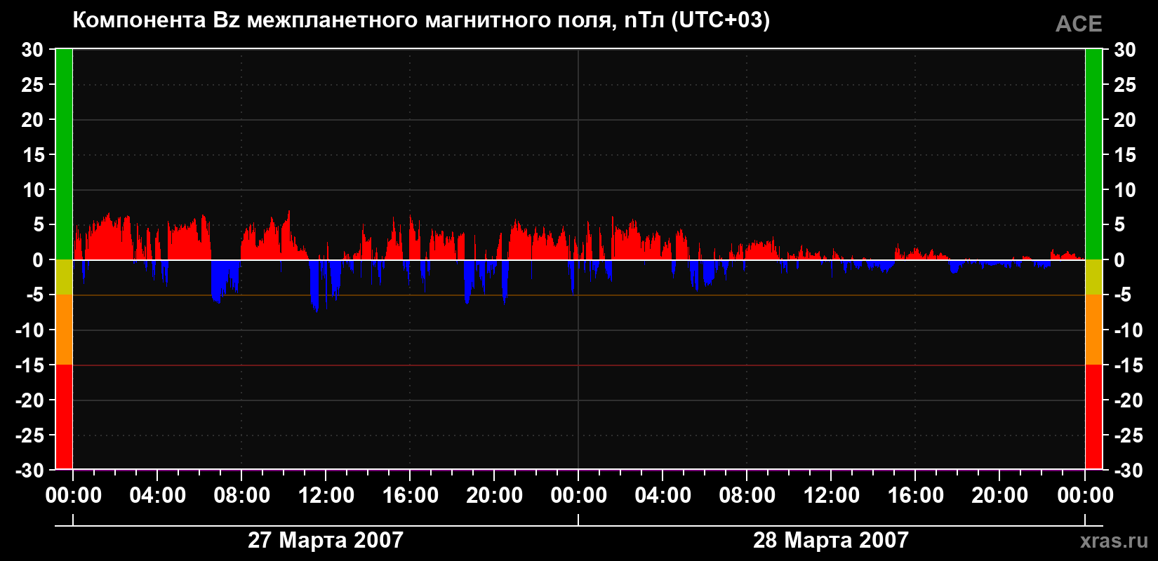 Компонента Bz магнитного поля солнечного ветра