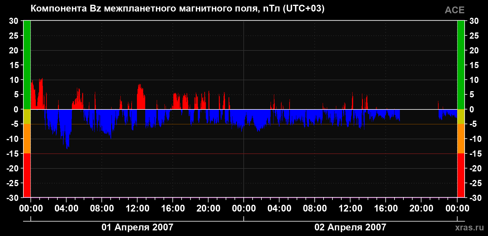 Компонента Bz магнитного поля солнечного ветра
