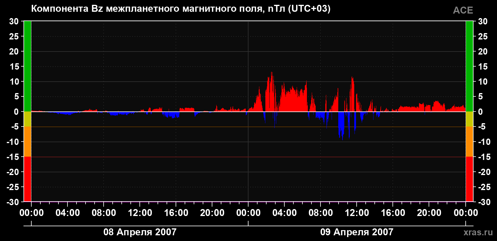 Компонента Bz магнитного поля солнечного ветра